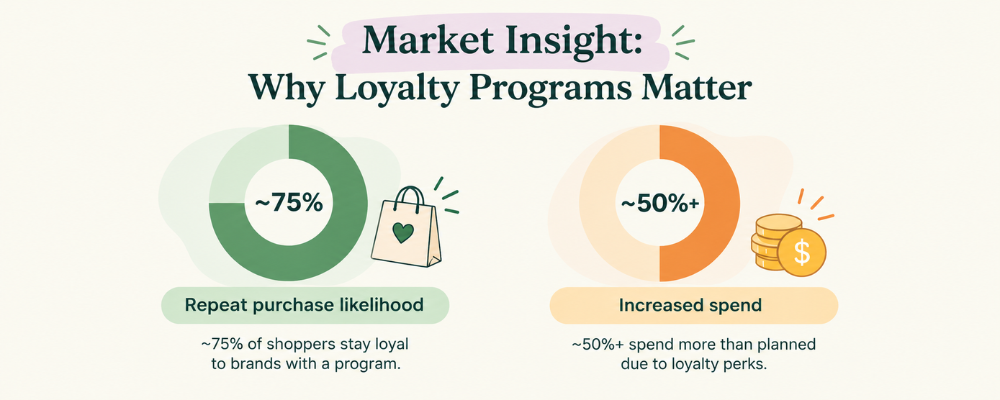 shopify loyalty programs market insights statistics